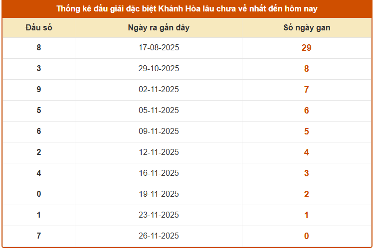 Thống kê đầu giải đặc biệt XSKH ngày 30/11/2025 lâu chưa về