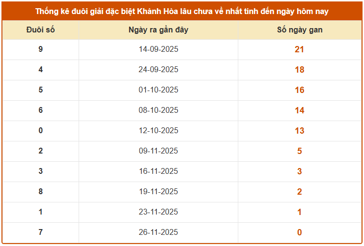 Thống kê đuôi giải đặc biệt xổ số Khánh Hòa lâu chưa về tính đến 30/11 miễn phí
