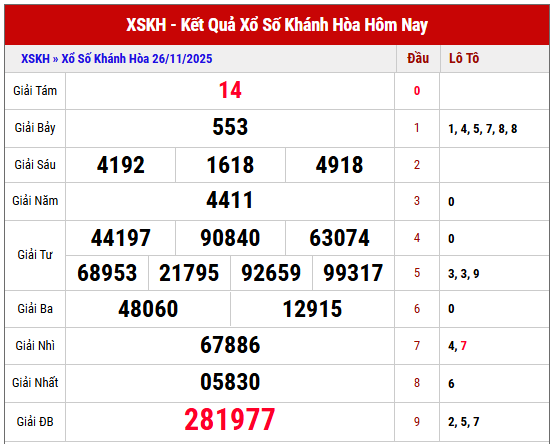 Phân tích kết quả XSKH kỳ trước ngày 26/11/2025 chi tiết