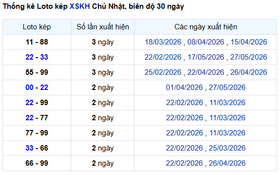 Thống kê lô kép XSKH ngày 31/5/2026 chủ nhật lâu chưa về