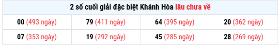 Thống kê 2 số cuối giải đặc biệt XSKH lâu chưa về ngày 31/8/2025