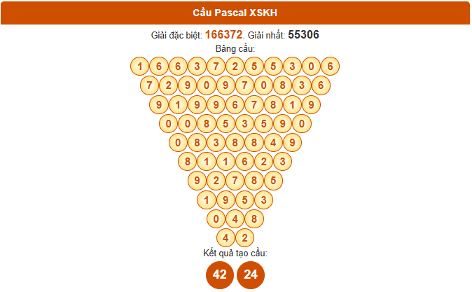 Dự đoán Pascale xổ số Khánh Hòa 31/8/2025 chính xác