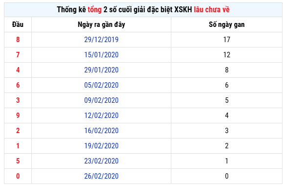 Thống kê tổng 2 số cuối GĐB XS Khánh Hòa lâu chưa về