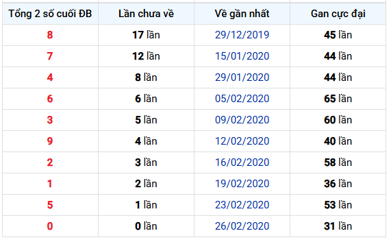 Thống kê tổng 2 số cuối GDB xổ số Khánh Hòa tính đến 4/1 lâu chưa về