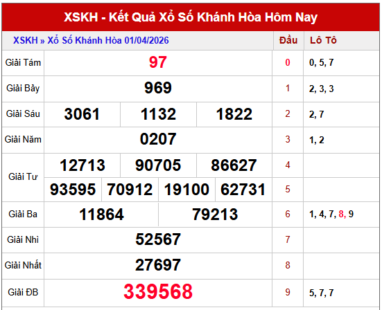 Phân tích kết quả XSKH kỳ trước chi tiết