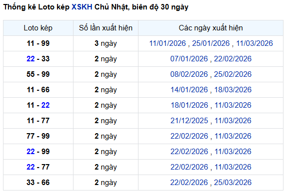 Thống kê lô kép XSKH ngày 5/4/2026 chủ nhật lâu chưa về