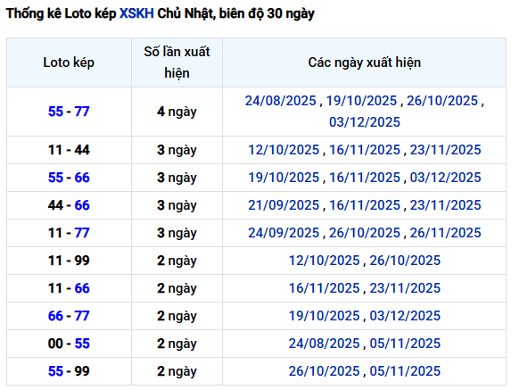 Thống kê lô kép XSKH ngày 7/12/2025 lâu chưa về