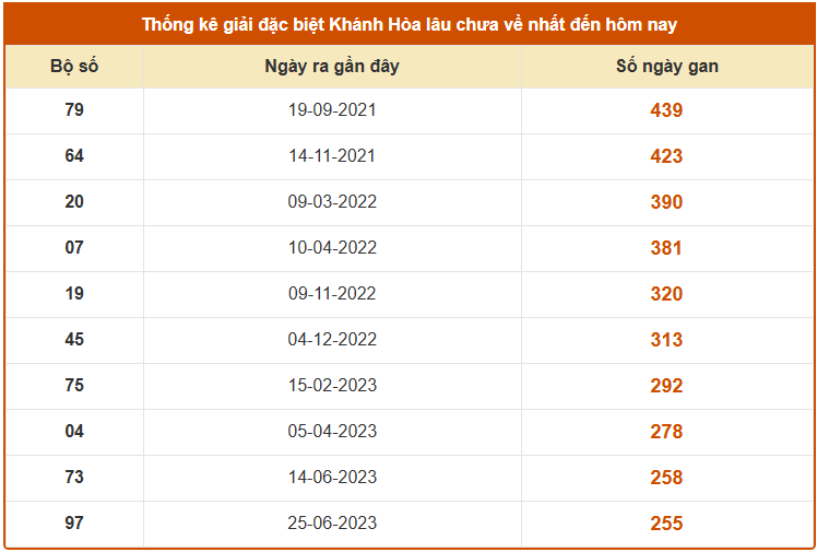 Thống kê giải đặc biệt xổ số Khánh Hòa lâu chưa về tính đến 7/12 miễn phí