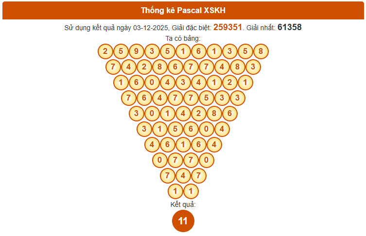 Dự đoán XSKH hôm nay siêu chuẩn theo Pascale ngày 7/12/2025