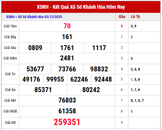 Phân tích kết quả XSKH kỳ trước ngày 3/12/2025 chi tiết