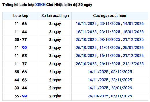 Thống kê cặp lô kép XSKH ngày 8/2/2026 chủ nhật hôm nay