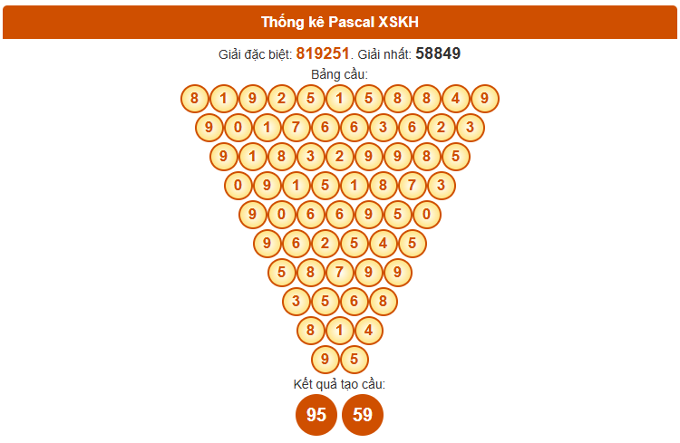 Dự đoán XSKH chính xác nhất theo Pascale ngày 9/11/2025