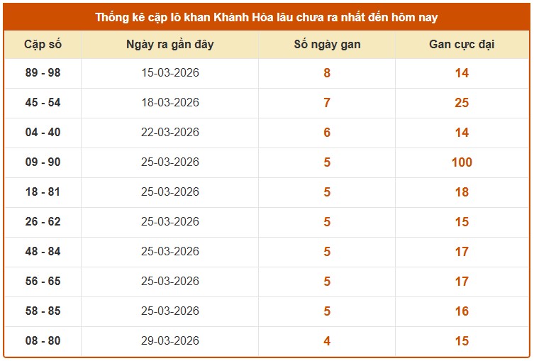 Dự đoán XSKH ngày 15/4/2026 Thứ 4 siêu VIP hôm nay