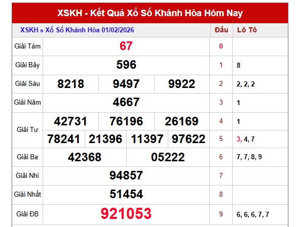 Dự đoán XSKH ngày 4/2/2026 Thứ 4 siêu VIP hôm nay