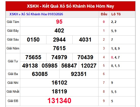 Dự đoán XSKH ngày 4/3/2026 Thứ 4 siêu VIP hôm nay
