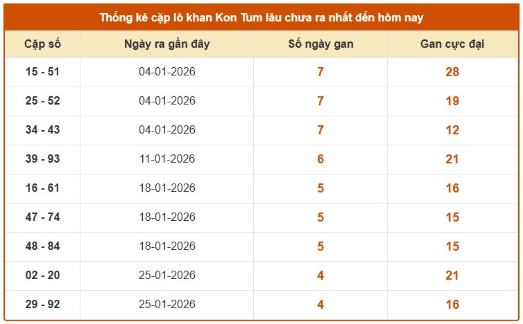 Dự đoán XSKT ngày 01/03/2026 Chủ nhật siêu VIP hôm nay