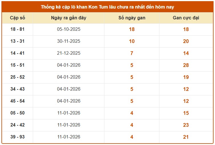Dự đoán XSKT ngày 15/2/2026 Chủ nhật siêu VIP hôm nay