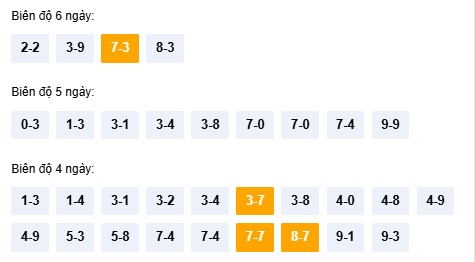 Dự đoán XSKT ngày 15/2/2026 Chủ nhật siêu VIP hôm nay