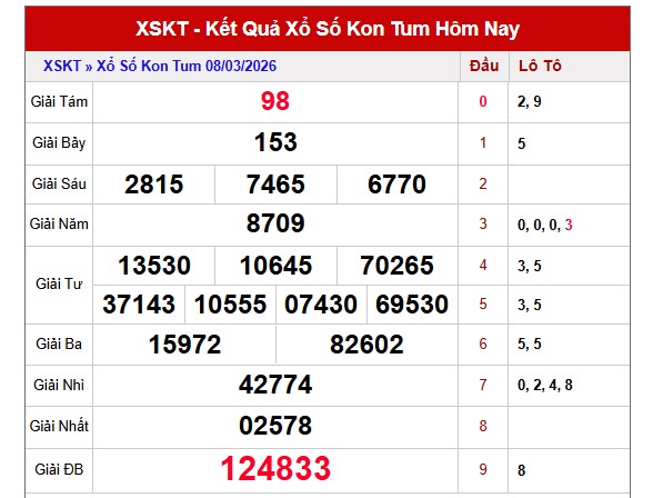 Dự đoán XSKT ngày 15/3/2026 Chủ nhật siêu VIP hôm nay