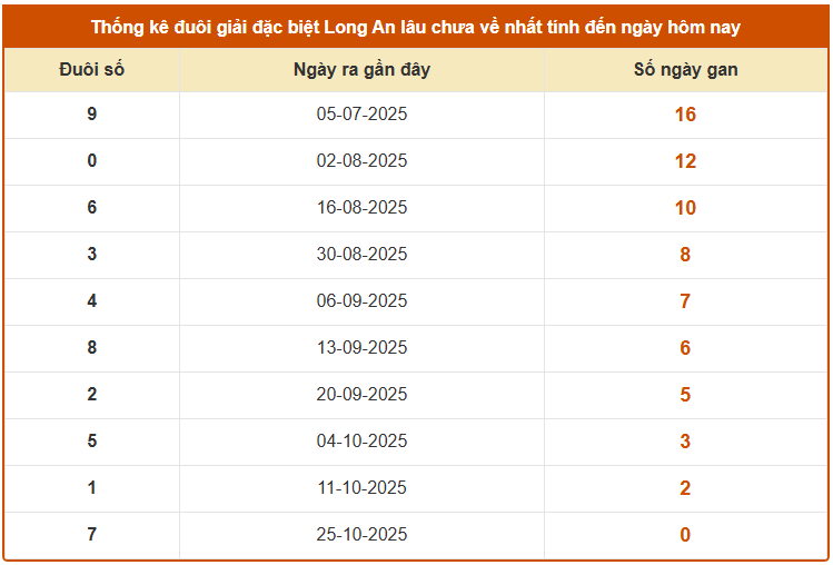 Thống kê đuôi giải đặc biệt XSLA lâu chưa về tính đến 1/11