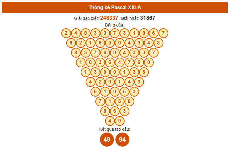 Dự đoán xổ số Long An hôm nay ngày 1 tháng 11 theo Pascale