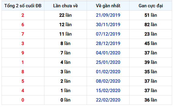 Thống kê tổng 2 số cuối giải đặc biệt XSLA lâu chưa về tính đến 10/1