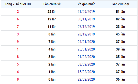 Thống kê tổng giải đặc biệt xổ số Long An lâu chưa về ngày 11/10
