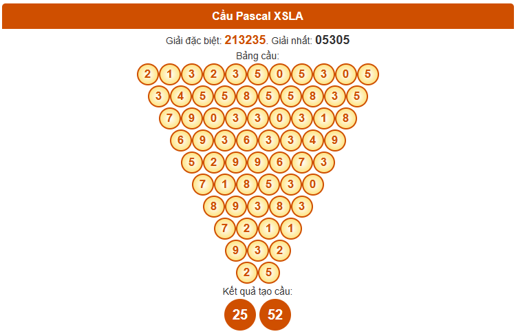 Dự đoán xổ số Long An hôm nay ngày 11 tháng 10 theo Pascale
