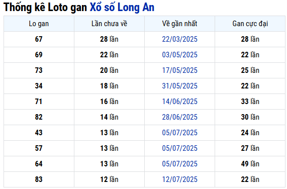 Thống kê lô gan XS Long An ngày 11/10/2025 chính xác