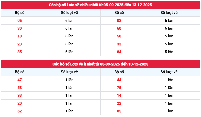 Thống kê tần suất loto XSLA tính đến 13/12 chuẩn nhất
