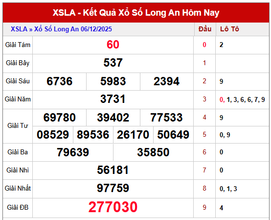 Phân tích KQXS Long An kỳ trước ngày 6/12/2025 chi tiết