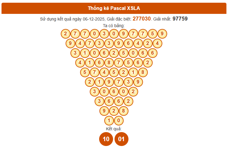 Dự đoán xổ số Long An ngày 13 tháng 12  theo Pascal chính xác 100%