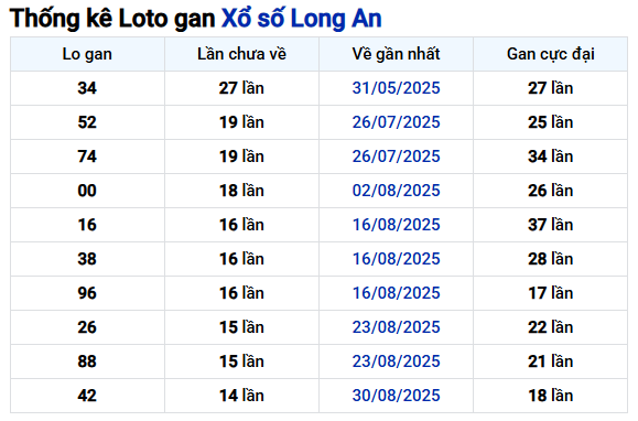 Thống kê lô gan xổ số Long An ngày 13/12/2025 miễn phí