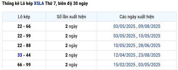 Thống kê lô kép xổ số Long An lâu ngày 13 tháng 9