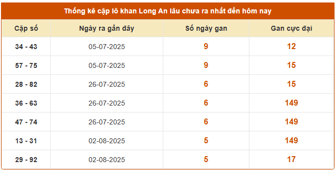 Thống kê cặp lô gan XS Long An ngày 13/9/2025