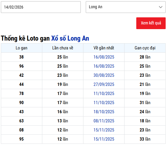 Thống kê lô gan XS Long An ngày 14/2/2026 siêu chính xác