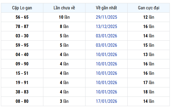Thống kê cặp lô gan XSLA tính đến 14/2 hôm nay miễn phí