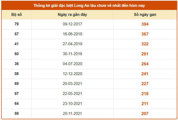 Thống kê giải đặc biệt XSLA tính đến 15/11 lâu chưa về