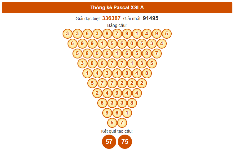 Dự đoán xổ số Long An hôm nay ngày 15 tháng 11 theo Pascale
