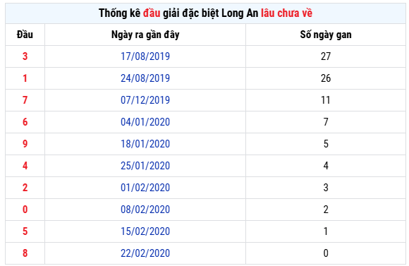 Thống kê đầu GĐB xổ số Long An lâu chưa vềngày 16/8/2025