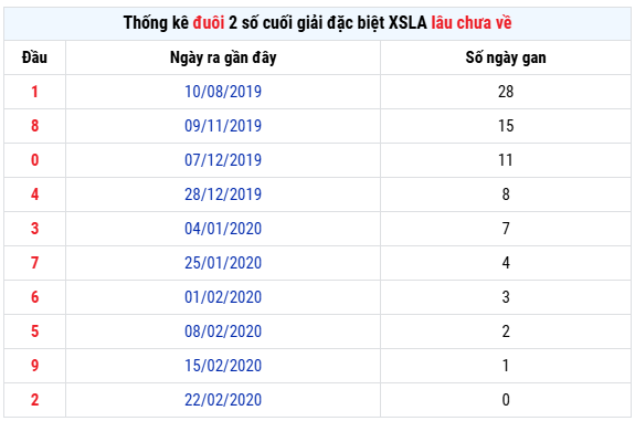 Thống kê đuôi GĐB XS Long An miễn phí hôm nay thứ 7