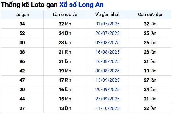 Thống kê lô khan XSLA lâu chưa về tính đến 17/1