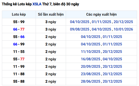 Thống kê lô kép XS Long An ngày 17/1/2026 thứ 7 hôm nay