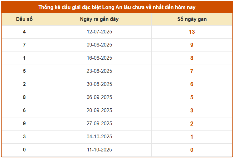 Thống kê đầu giải đặc biệt xổ số Long An ngày 18/10/2025 lâu chưa về