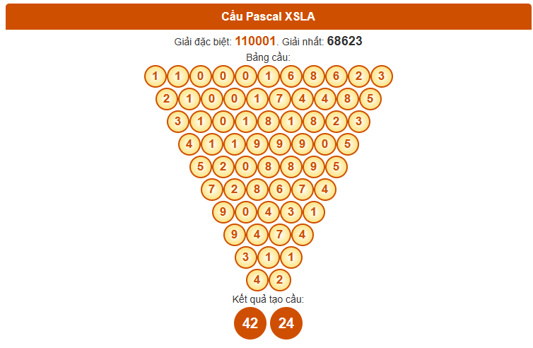 Dự đoán xổ số Long An hôm nay ngày 18 tháng 10 theo Pascale