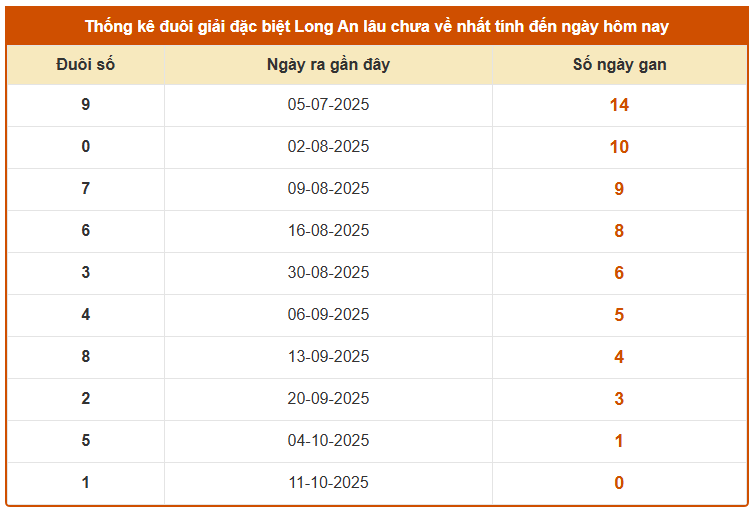 Thống kê đuôi giải đặc biệt xổ số Long An lâu chưa về ngày 18/10
