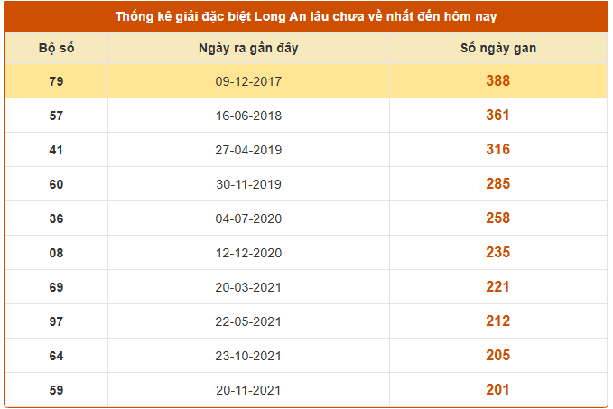 Thống kê giải đặc biệt XS Long An ngày 4/10/2025 lâu chưa về