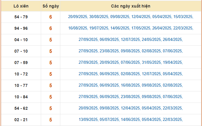 Thống kê lô xiên 2 xổ số Long An ngày 4 tháng 10 chi tiết