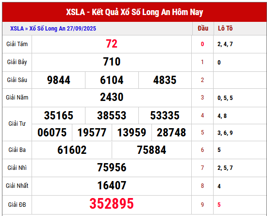 Xem lại KQXS Long An kỳ trước ngày 27/9/2025 chi tiết