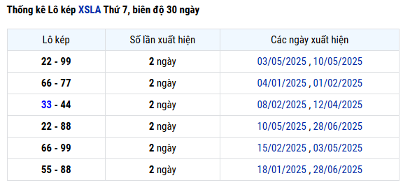 Thống kê loto kép XS Long An miễn phí hôm 